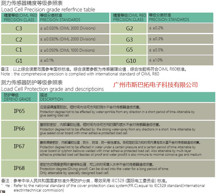 防護(hù)、精度等級(jí).jpg