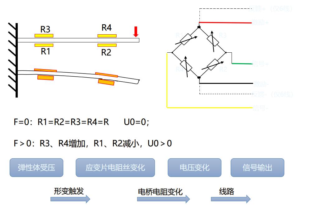 應(yīng)變式測力傳感器稱重壓力工作原理.jpg