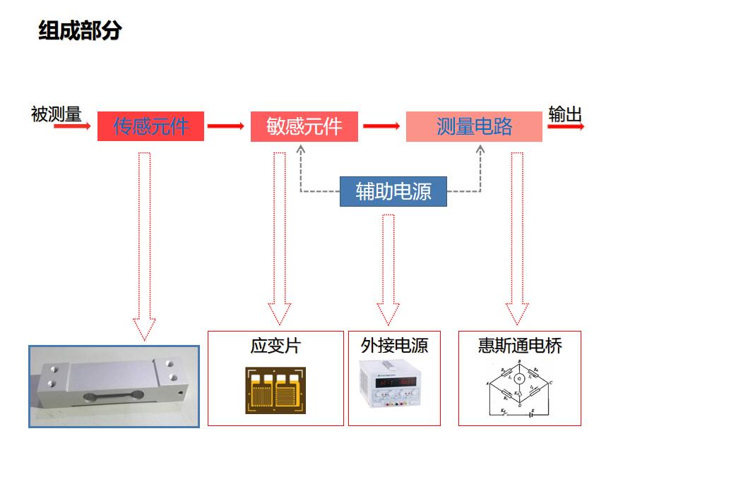 應(yīng)變式測力傳感器稱重壓力工作原理.jpg